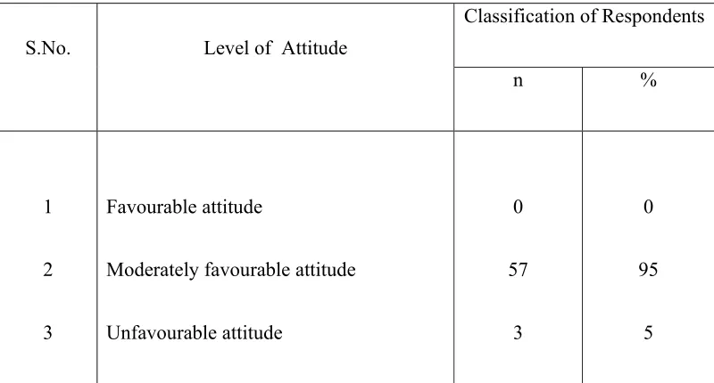 Table 2.2 shows the Pre test level of attitude regarding mental illness among 