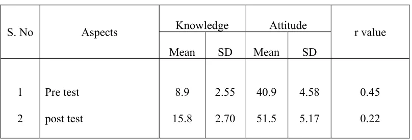 Table 4 shows the relationship between the knowledge and attitude regarding 