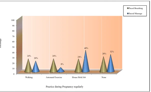 Fig. 9: ribution of practtice during preg Percentage distrgnancy regularlyy  of the primi ggravid women 
