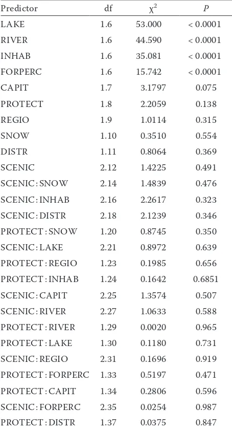 Table 2. Results of the model presenting the predictors and their interactions which contributed significantly (P < 0.05) and non-significantly to the variance in farmland prices
