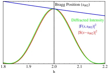 Figure 2.11: Theproﬁle function h00 section of RS, showing the diﬀracted intensity, shape |S (s − shkl)|2, and squared IM structure factor |F (s, shkl)|2from the h00 section of RS, simulated by assuming a spherical domain of fccnickel with a diameter of 10