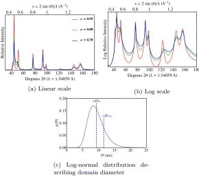 Figure 2.21: The ensemble-averaged diﬀracted intensity distribution result-ing from nickel powders composed of one-dimensionally disordered, spatiallyﬁnite nickel crystals