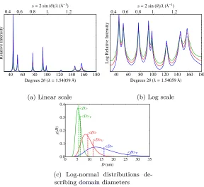 Figure 2.22: The ensemble-averaged diﬀracted intensity distribution result-volved with a diﬀerent shape proﬁle function, corresponding in color to theing from a nickel powder composed of one-dimensionally disordered, spatiallyﬁnite nickel crystals