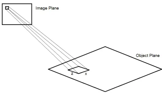 Figure 2.6: Projection of the area of interest on the image plane, to compute the distortion.
