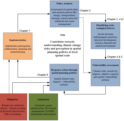 Figure 1-3:  Interrelationship of the aim, objectives of the thesis with policies   