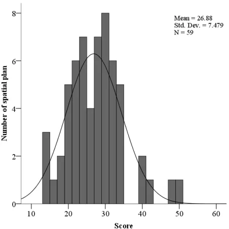 Figure 2-4:  Performance of spatial plans by components,  3a) Awareness components,  3b) Analysis component and 3c) Action component