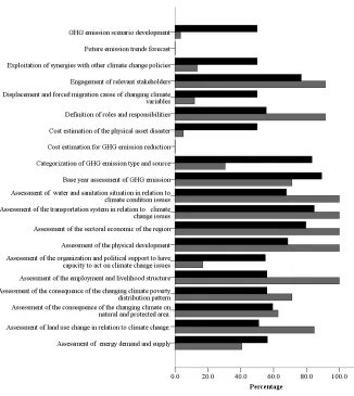 Figure 2-5: Criteria performance of awareness component of spatial plans. 