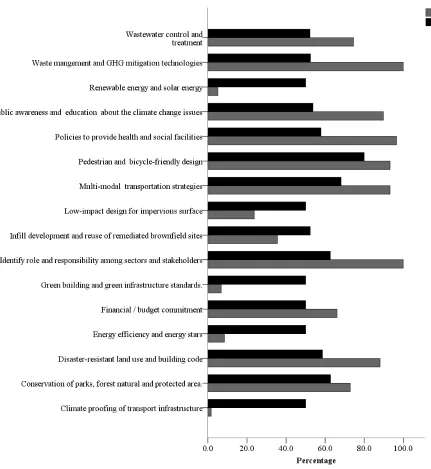 Figure 2-7: Criteria performance of action component of spatial plans. 