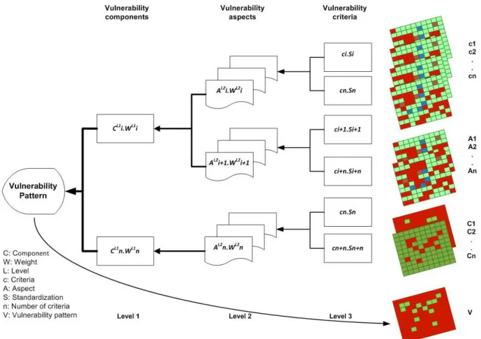 Figure 4-2: Schematic overview of spatial multi-criteria evaluation (SMCE) for climate change vulnerability assessment  