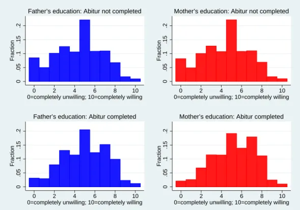 Figure 3: Willingness to Take Risks in General, by Parental Education