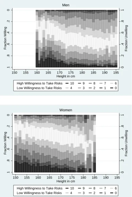Figure 4: Willingness to Take Risks in General, by Height and Gender