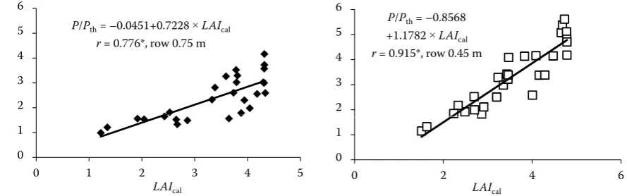 Figure 8. Dependency of the proportion of the aerial precipitation (P, mm) and throughfall (Pth, mm) on the calculated values of the leaf area index (LAIcal); values of LAIcal and P/Pth used in the models were derived from the periods when the plants were within the phase BBCH 30–70; data from years 2012–2014; r – correlation coefficient; *confidence level 95.0%