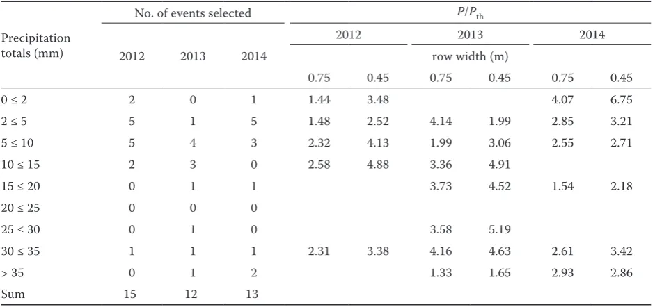 Table 3. Number of events selected by totals and the average P/Pth proportion (precipitation/throughfall) in maize crops with 0.45 m and 0.75 m row spacing in 2012–2014