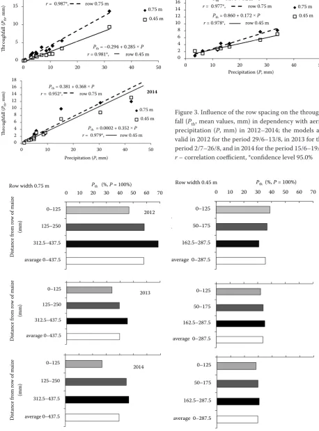 Figure 3. Influence of the row spacing on the through-fall (Pth, mean values, mm) in dependency with aerial precipitation (P, mm) in 2012–2014; the models are valid in 2012 for the period 29/6–13/8, in 2013 for the period 2/7–26/8, and in 2014 for the period 15/6–19/8; r – correlation coefficient, *confidence level 95.0%