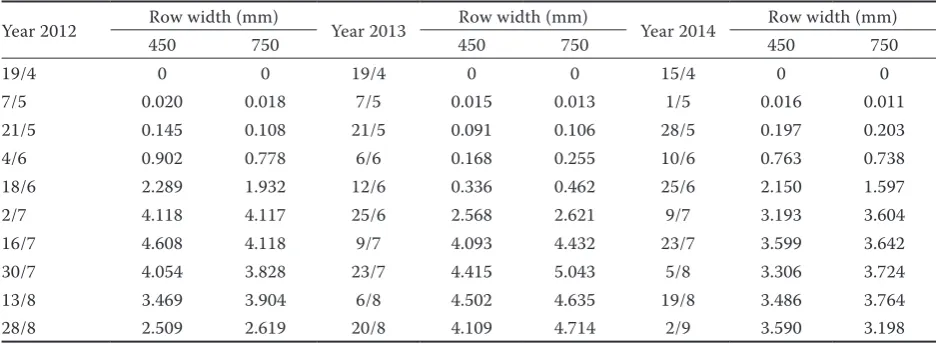 Table 7. Values of LAI during 2012–2014