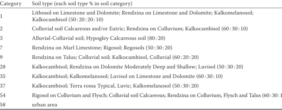 Table 3. Soil types of the Dubračina River catchment