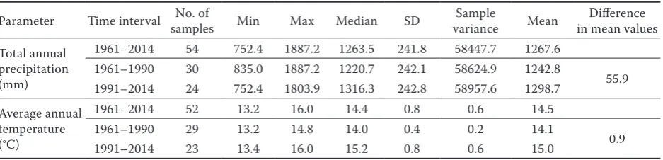 Table 4. Descriptive statistics for the precipitation and temperature parameters