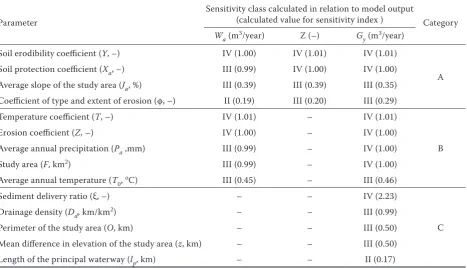 Table 5. Results of sensitivity analysis for Gavrilović model parameters in relation to model outputs