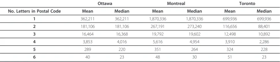 Table 1 A comparison of postal code population sizes among Montreal, Ottawa, and Toronto.