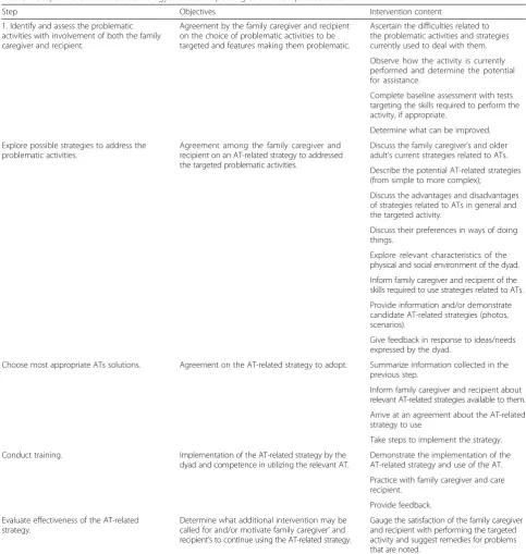Table 1 Steps in the Assistive Technology Provision Updating and Tune-Up Intervention
