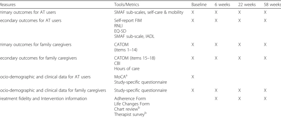 Table 2 Quantitative measures and assessments collected at baseline, week 6, week 22 and week 58