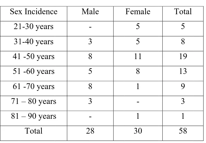 Table -2: Sex Inciddence 