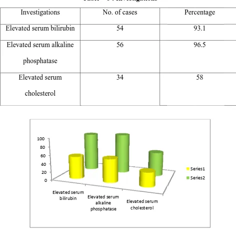 Table – 6 : Investiggations 