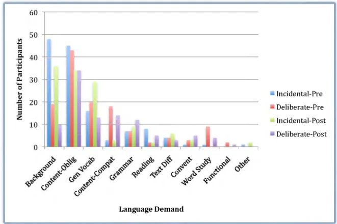 Figure 4.4.   Comparison o f language demands identified.  This figure illustrates  how many participants identified each language demands during the Teacher  Domain task by group,  and lists them beginning with the most frequently  identified demand on th