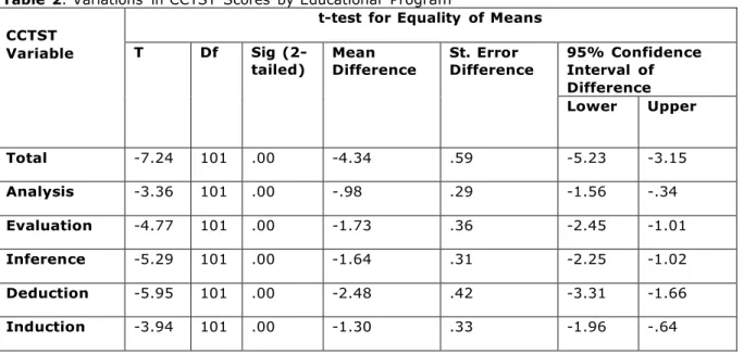 Table  2. Variations  in CCTST  Scores  by Educational  Program  CCTST 