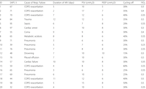 Fig. 1 Outcomes of the Spontaneous Breathing Trials (SBT) in PressureSupport Ventilation (PSV) and Neurally Adjusted Ventilatory Assist(NAVA) and extubation outcomes for the patients included in the trial