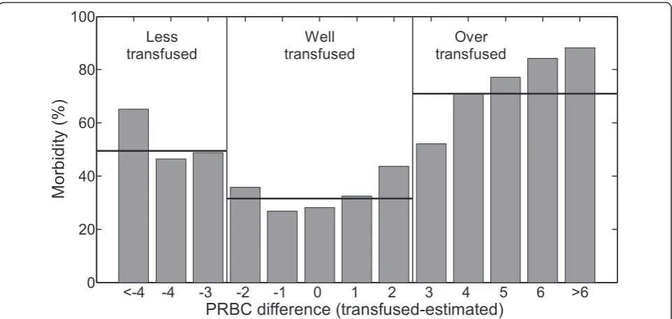 Figure 2 Empirical distribution of percentage morbidity with respect to difference between actually transfused and model-estimatednumbers of packs of red blood cells (PRBC).