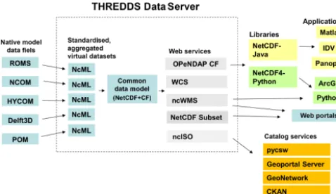 Figure 1. The IOOS model data framework. Collections of non-standard NetCDF (or GRIB) ﬁles are transformed via NetCDFMarkup Language (NcML) into aggregated, standardised data setsthat can be represented internally in the THREDDS Data Server ina common data