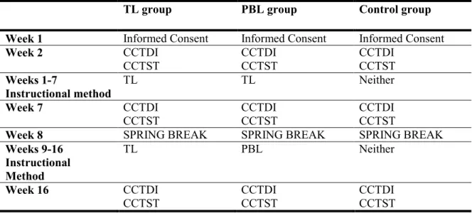 Table 1.   Data Collection Schedule for Three Groups