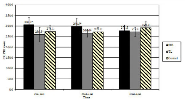 Figure 1.  CCTDI Scores at Pre-Test, Mid-Test, And Post-Test for PBL, TL, and Control  Groups 