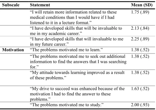 Table 7 describes the results of students’ subjective reports of preferences 