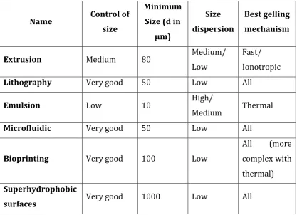 Table 1.1: Cell encapsulation strategies [52-66]. 