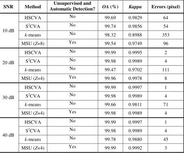 TABLE 6-2 CHANGE DETECTION ACCURACY AND ERROR INDICES OBTAINED BY THE CONSID-ERED METHODS (DIFFERENT SIMULATED HYPERSPECTRAL DATA SETS)