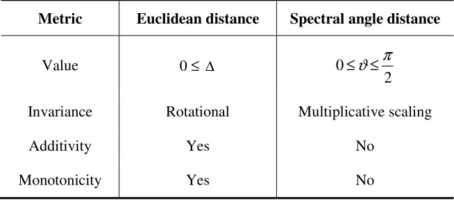 TABLE A-1 PROPERTIES OF EUCLIDEAN DISTANCE AND SPECTRAL ANGLE DISTANCE [94] 