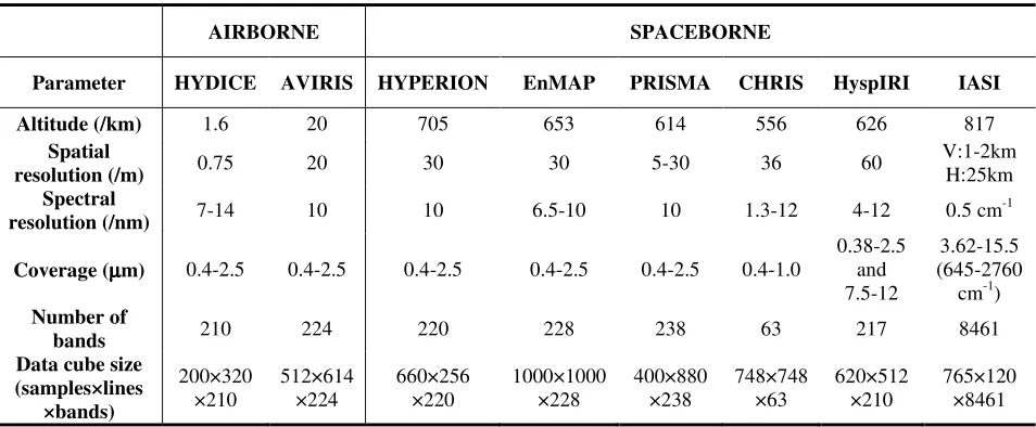 TABLE 1-1 PARAMETERS OF EIGHT HYPERSPECTRAL INSTRUMENTS [2] 