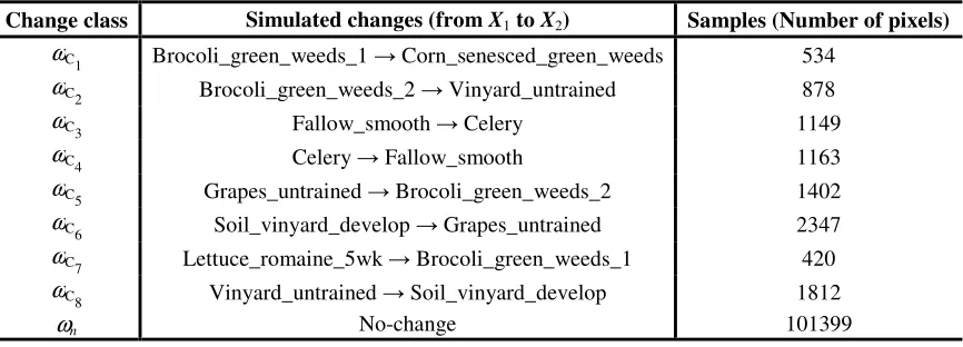 TABLE 4-1 SIMULATED CHANGES IN SALINAS DATA SET AND THE CORRESPONDING NUMBER OF SAMPLES 