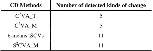 TABLE 4-4 NUMBER OF DETECTED KINDS OF CHANGE IN THE CONSIDERED METHODS (REAL HY-PERION REMOTE SENSING DATA SET)