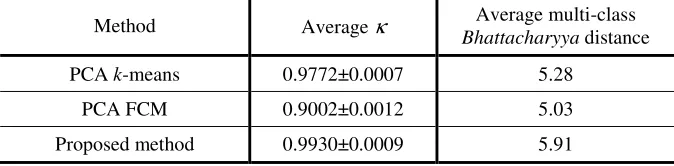 TABLE 5-2 AVERAGE KAPPA ACCURACY AND MULTI-CLASS BHATTACHARYYA DISTANCE OB-TAINED BY THE THREE CONSIDERED METHODS ON THE SIMULATED DATA SETS