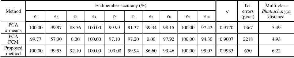 TABLE 5-3 KAPPA ACCURACY, NUMBER OF DETECTION ERRORS AND MULTI-CLASS 