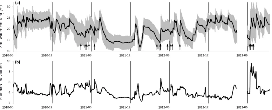 Figure 2. Mean soil water content (black line) and standard deviation (grey bars) calculated from the readings of six multi-sensor capacitance probes in 0–50 cm deep profiles; arrows indicate irrigation events (a), course of standard deviation (b)