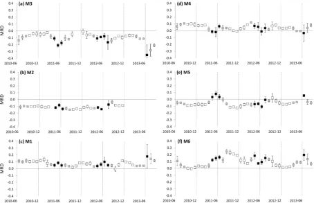 Figure 4) deviated considerably from the mean. The largest differences were found in July 2013, when 