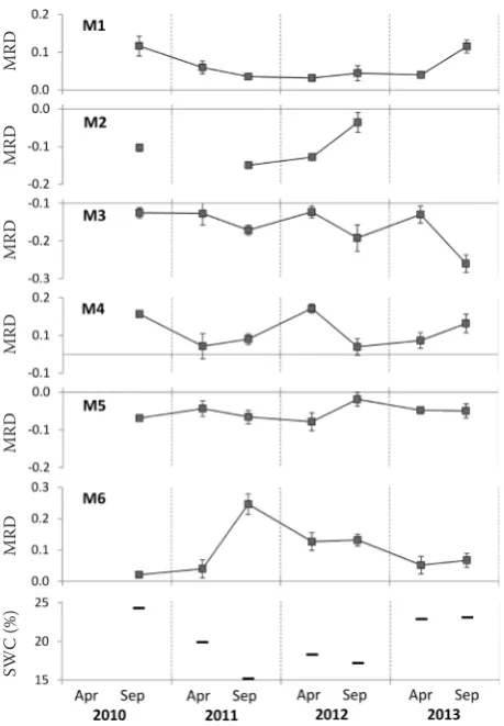Figure 6. Mean relative difference (MRD) with respective standard deviations (SDRD; error bars) for vegetation pe-riods, non-vegetation periods, and entire years