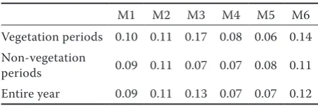 Table 1. Root mean square error (RMSEi) values corre-sponding to Figure 6