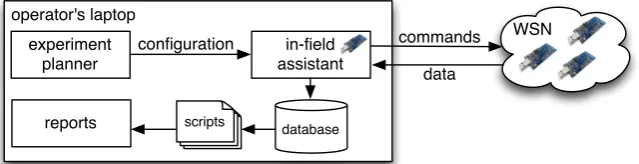 Figure 3.2: The Trident toolset.