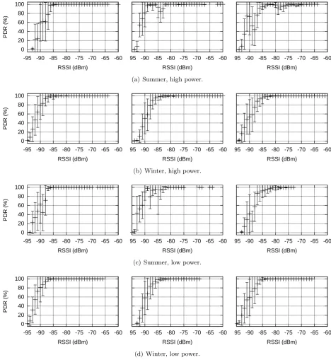 Figure 4.7: RSSI vs. PDR in open (left), spruce (center), and beech (right).