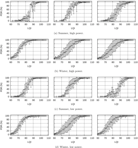Figure 4.8: LQI vs. PDR in open (left), spruce (center), and beech (right).